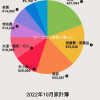 ［４０代２人暮らし］家計簿公開　2022年10月
